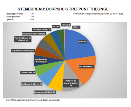 Verkieizingen2019_Thesinge.png