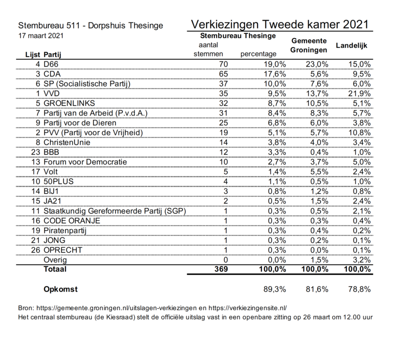 uitslag2021.png